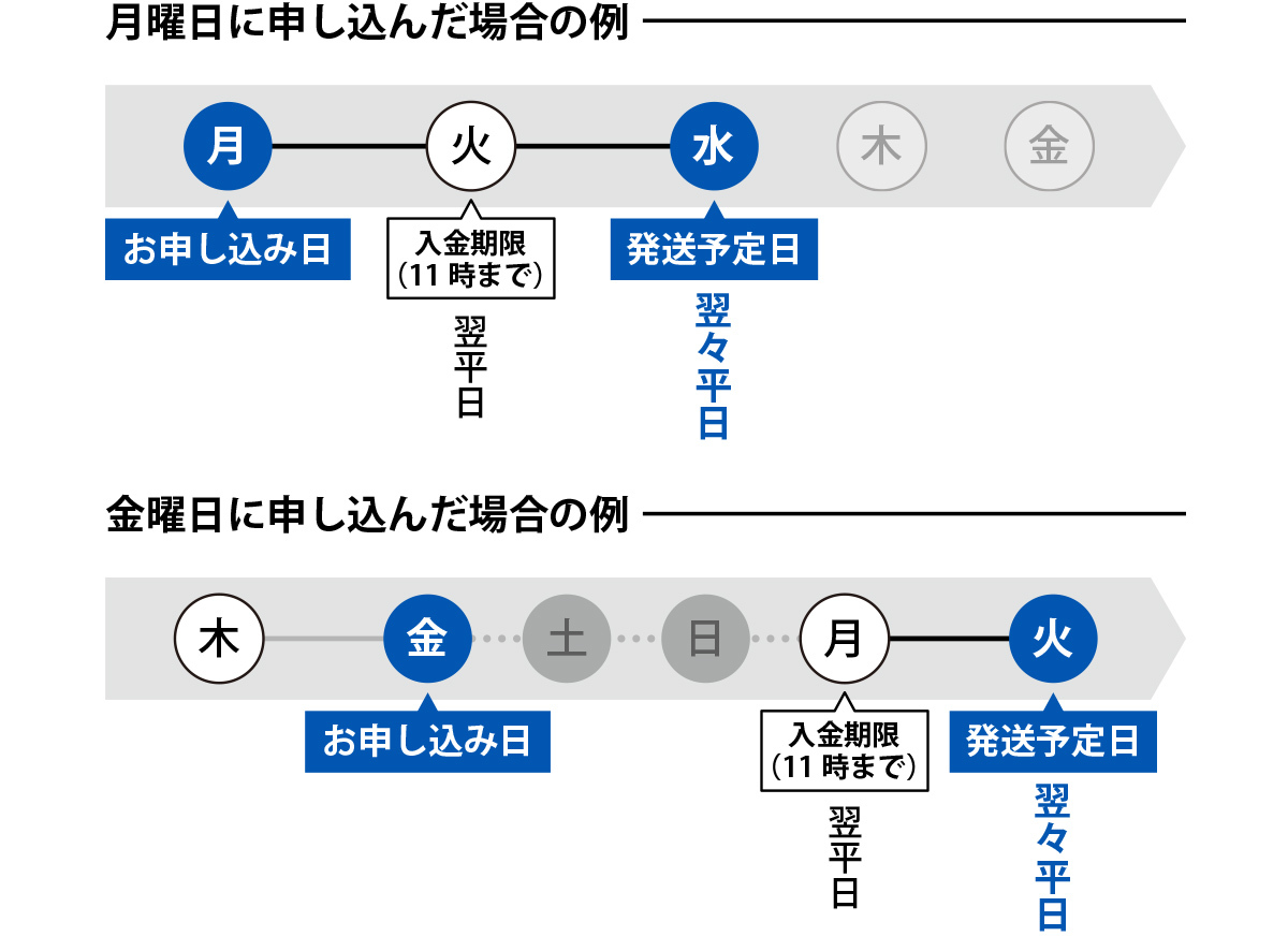 外貨宅配の発送スケジュール